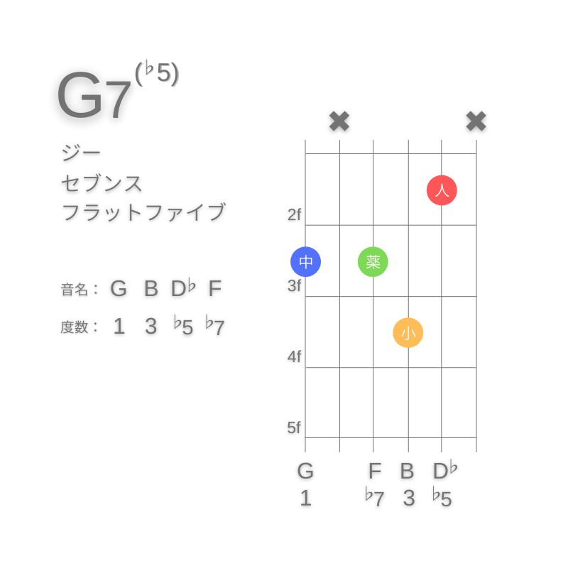 G7(♭5)のギターコードG型