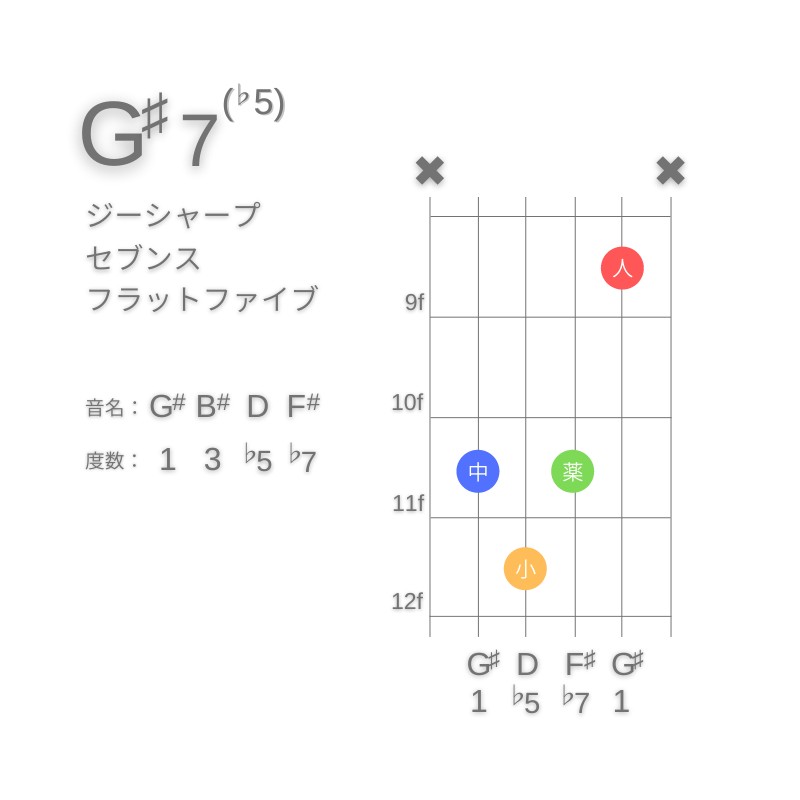 G#7(♭5)のギターコードC型