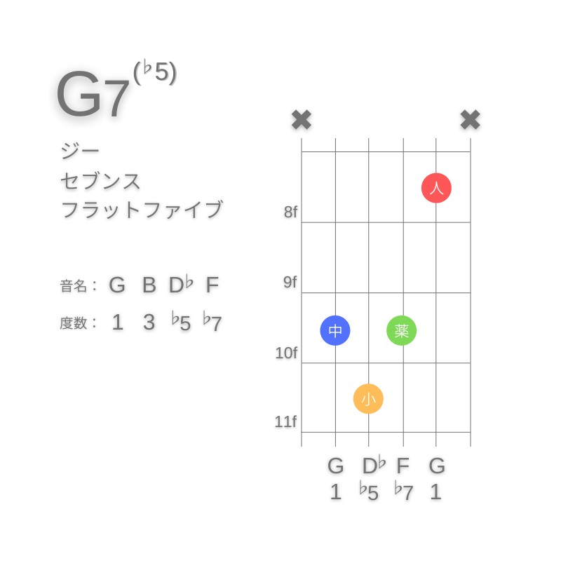 G7(♭5)のギターコードC型