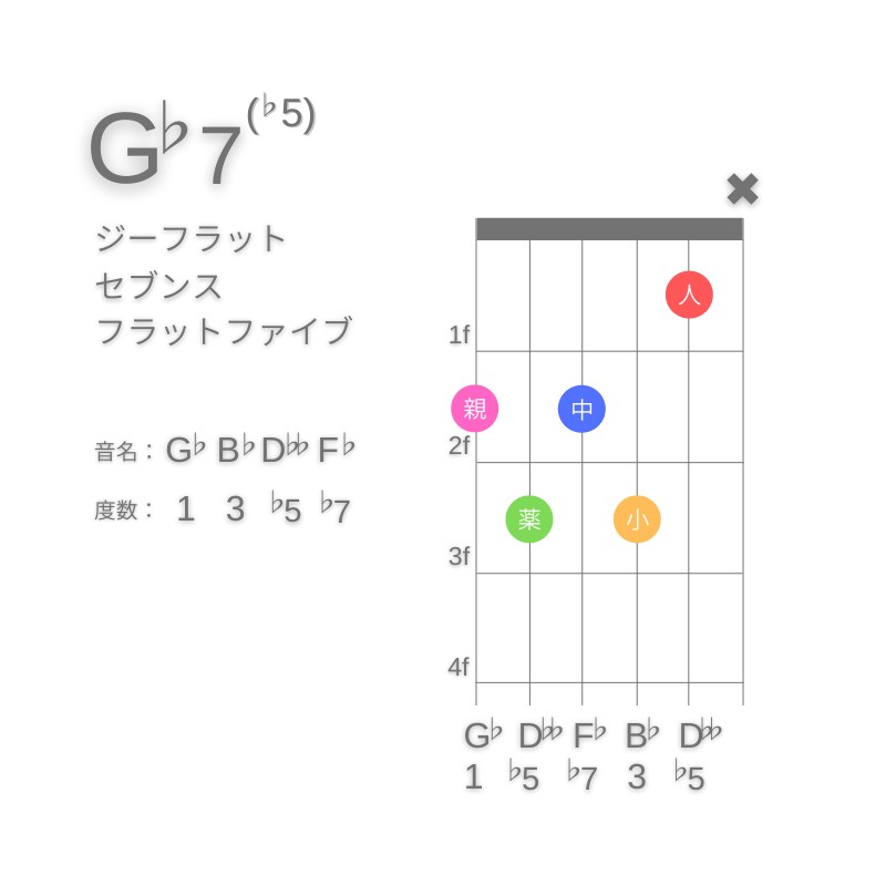 G♭7(♭5)のギターコードE型