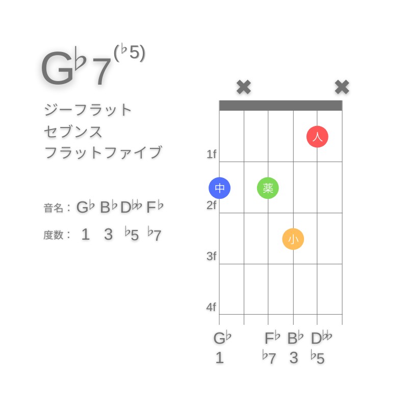 G♭7(♭5)のギターコードG型