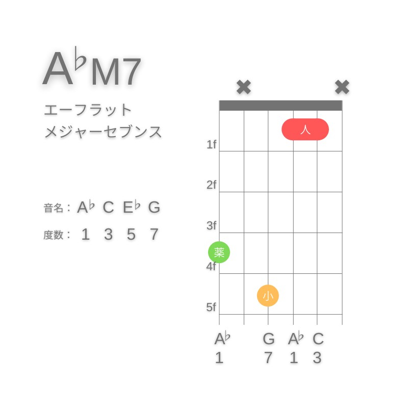 A♭M7のギターコードG型