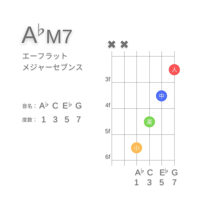 A♭M7のギターコードE型002