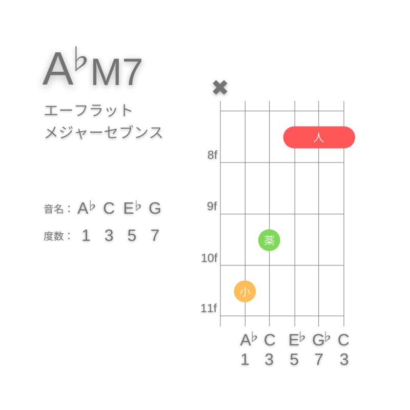 A♭M7のギターコードC型