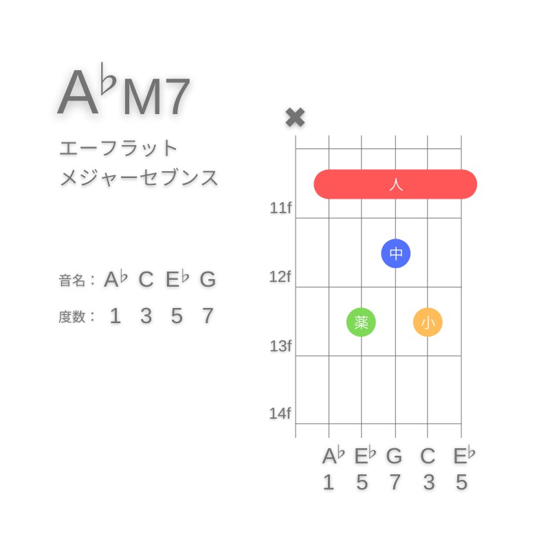 A♭M7のギターコードA型