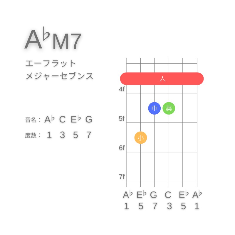 A♭M7のギターコードE型001