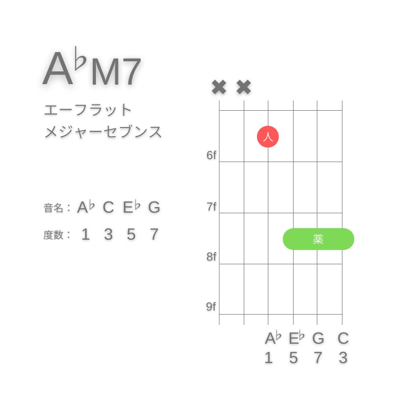 A♭M7のギターコードD型