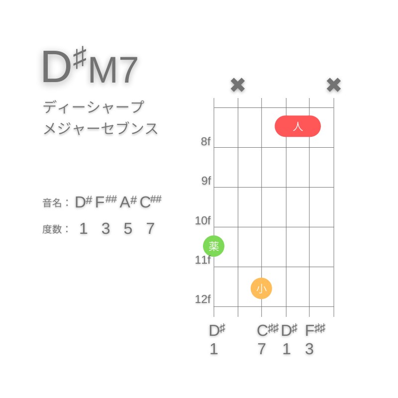 D#M7のギターコードG型