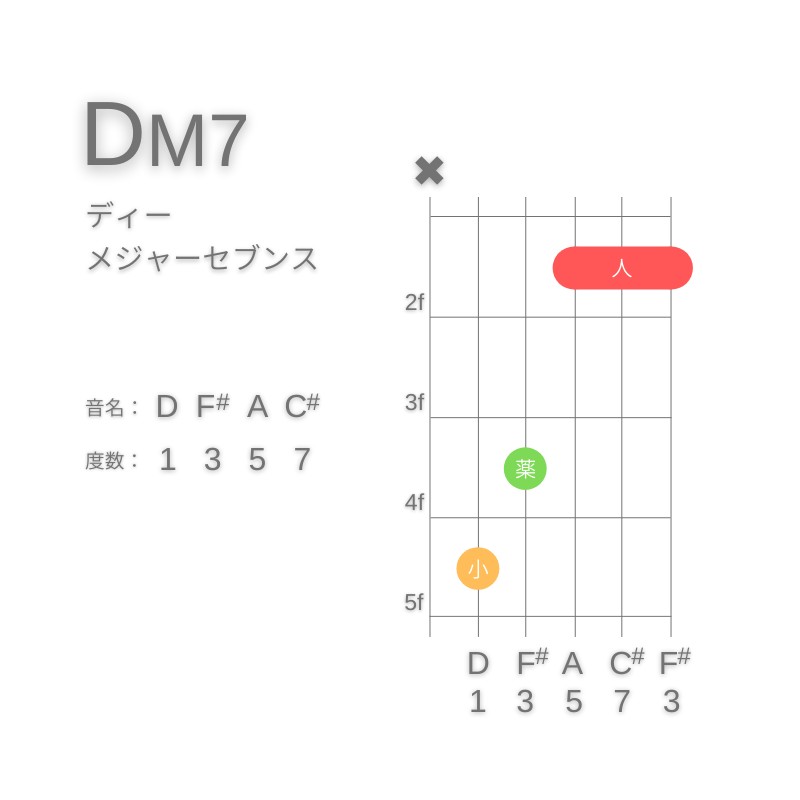 DM7のギターコードC型