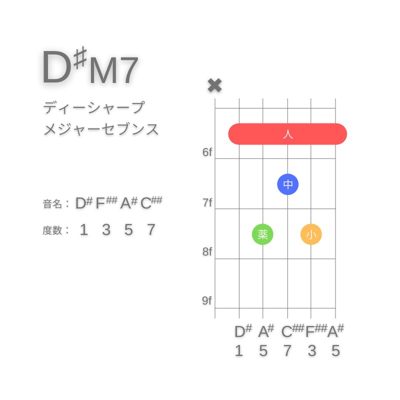 D#M7のギターコードA型