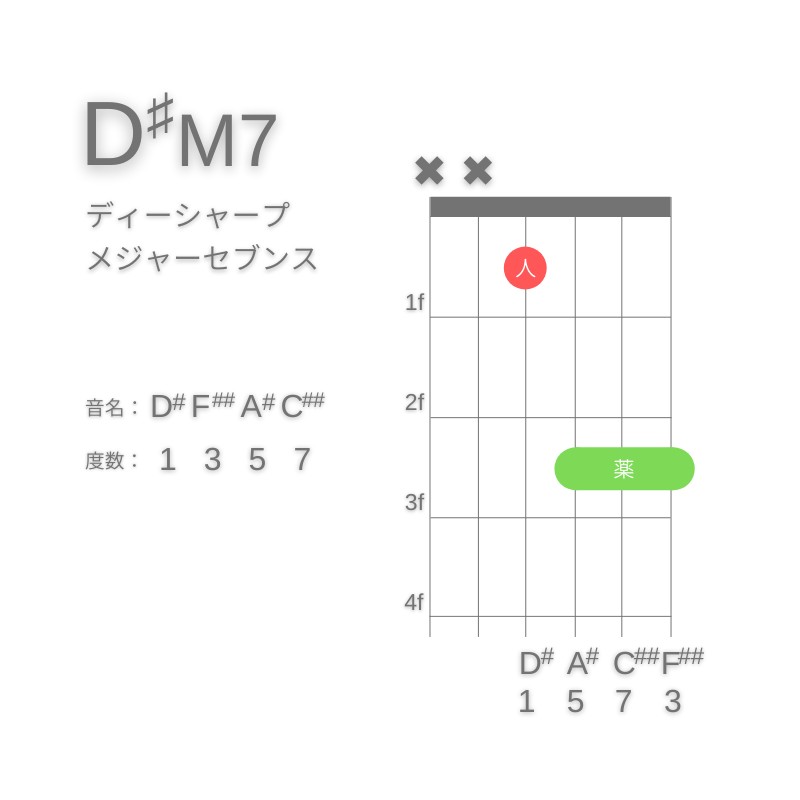 D#M7のギターコードD型