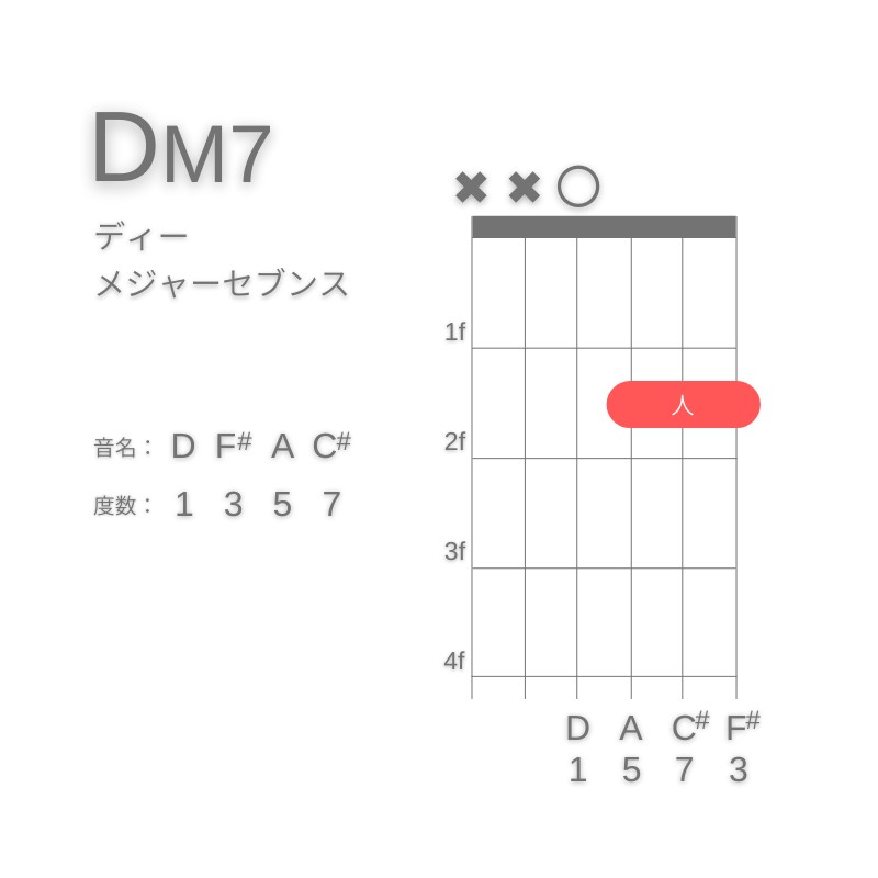 DM7のギターコードD型