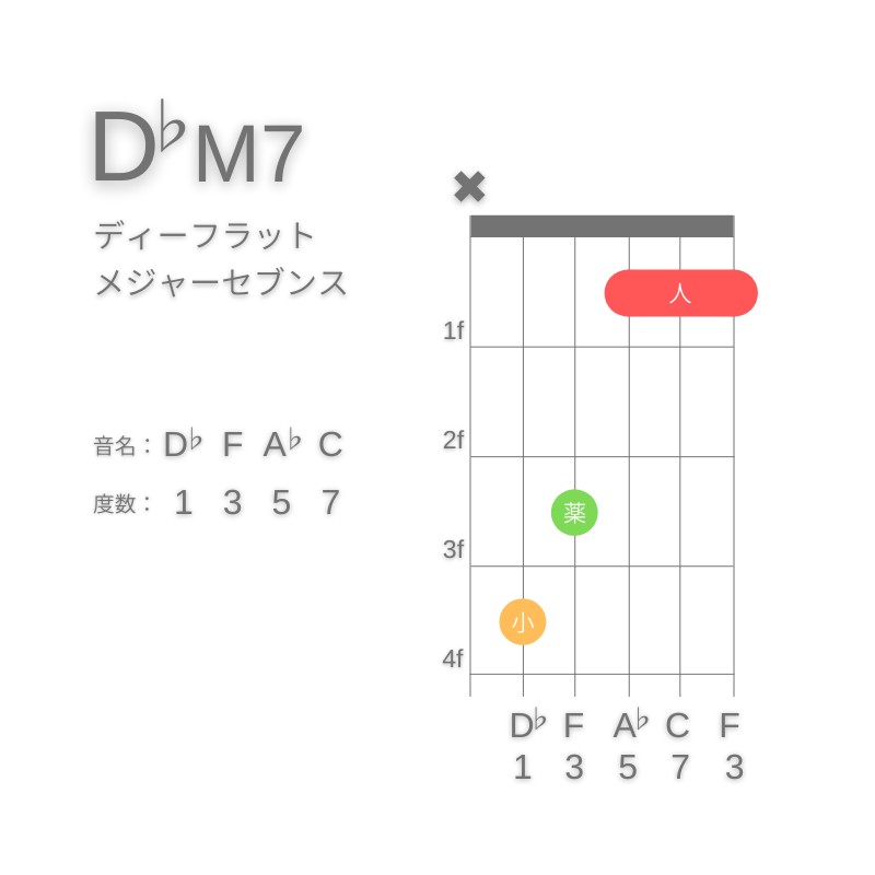 D♭M7のギターコードC型