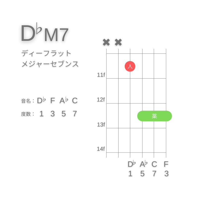 D♭M7のギターコードD型