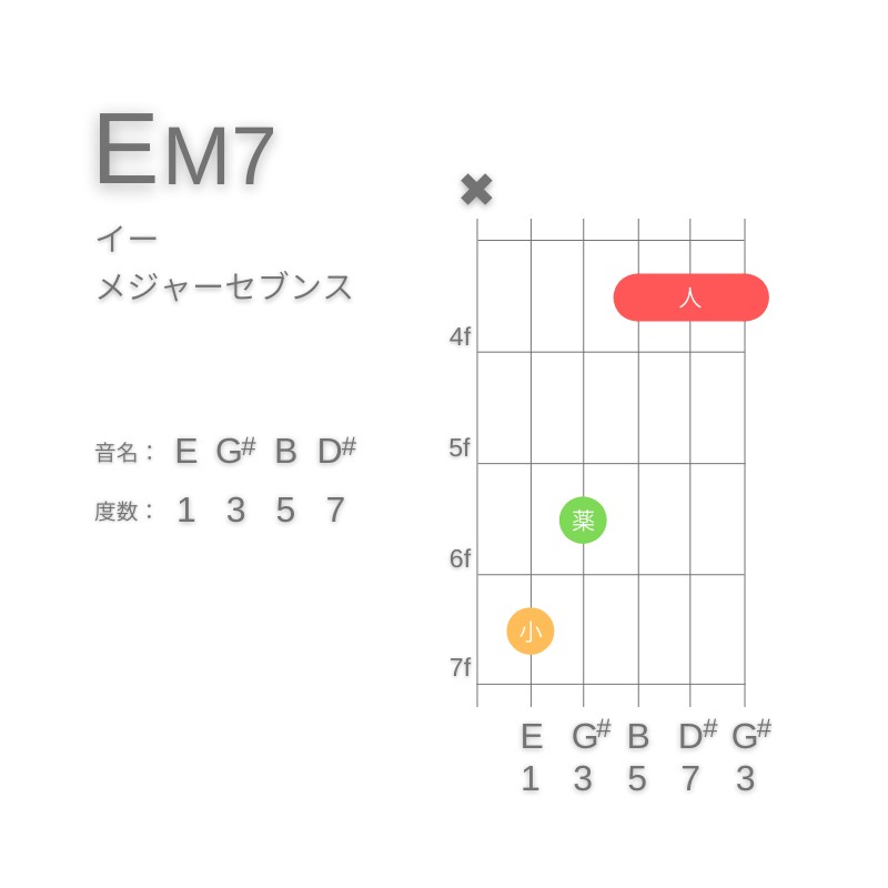 EM7のギターコードC型