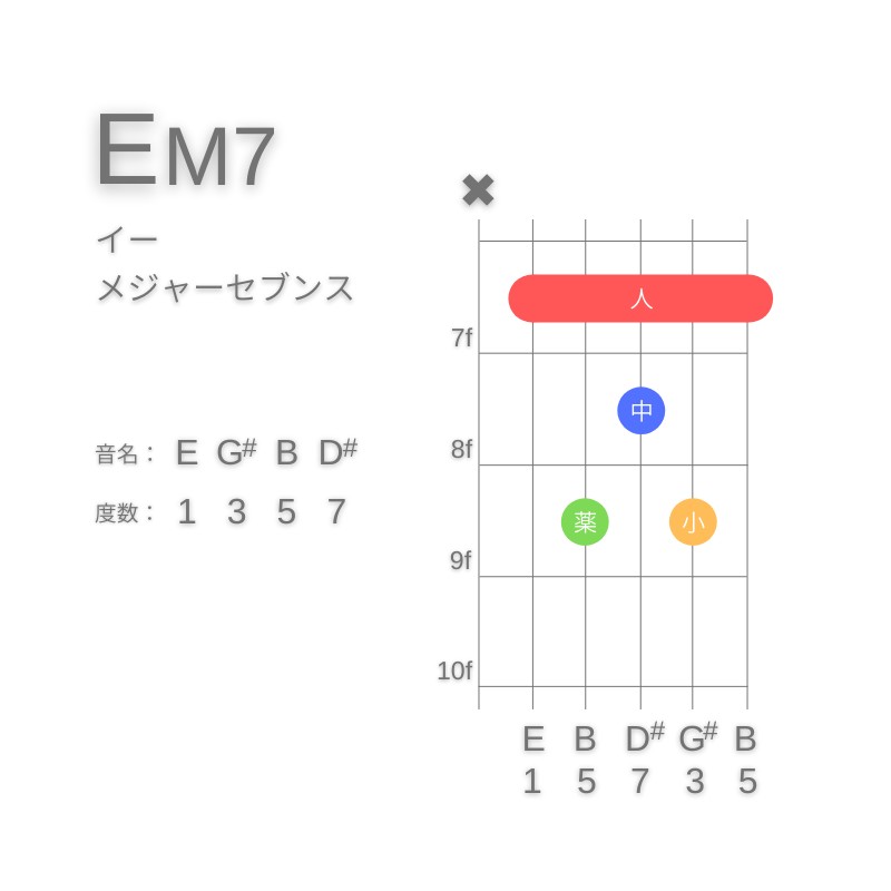 EM7のギターコードA型