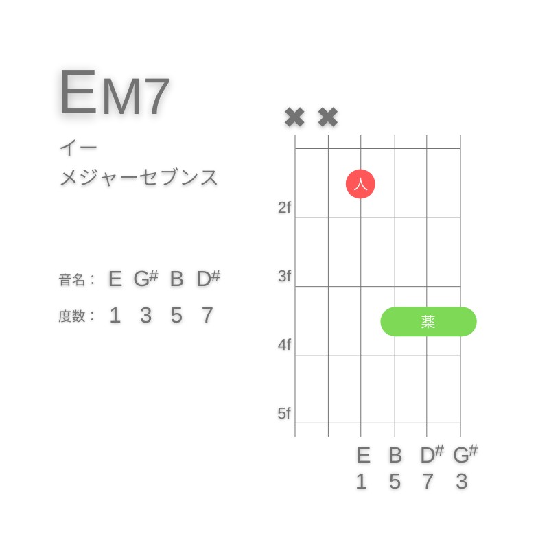 EM7のギターコードD型