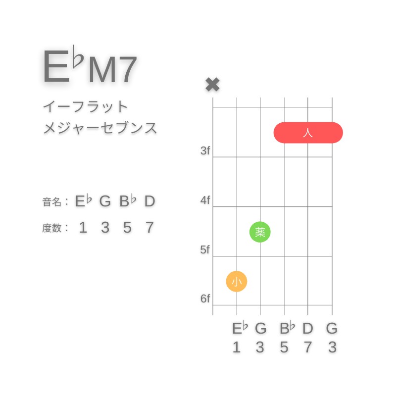 E♭M7のギターコードC型