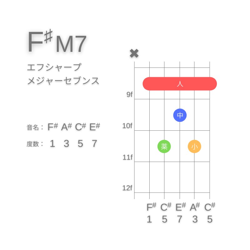 F#M7のギターコードA型