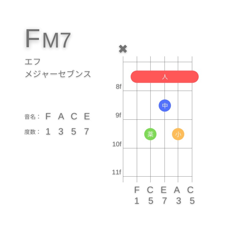 FM7のギターコードA型