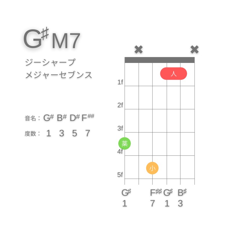 G#M7のギターコードG型