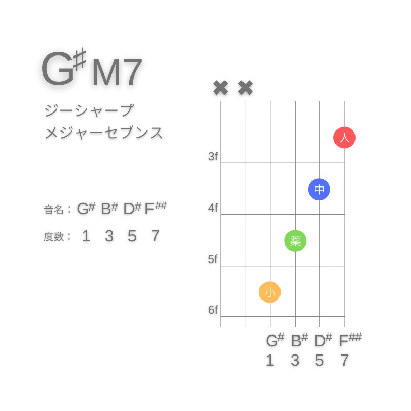 G#M7のギターコードE型002