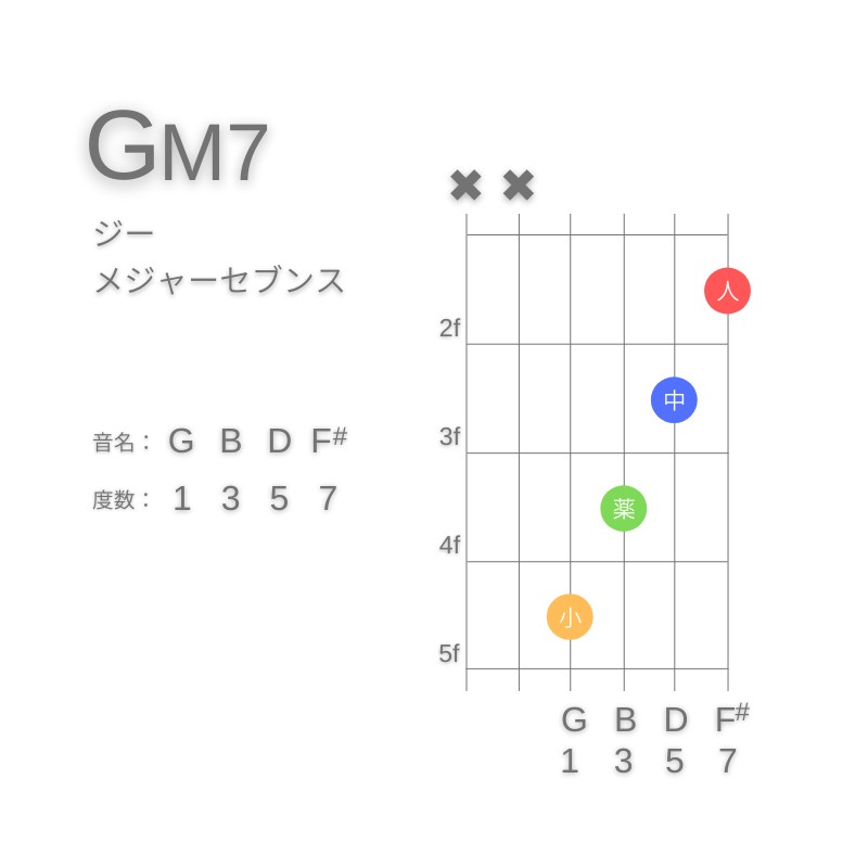 GM7のギターコードE型002