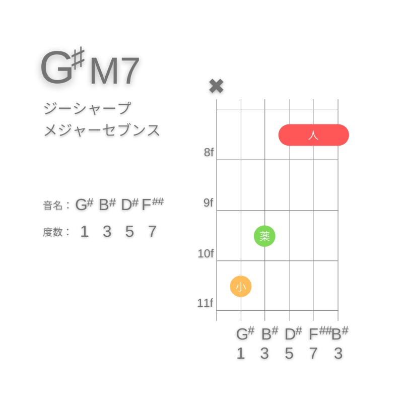 G#M7のギターコードC型