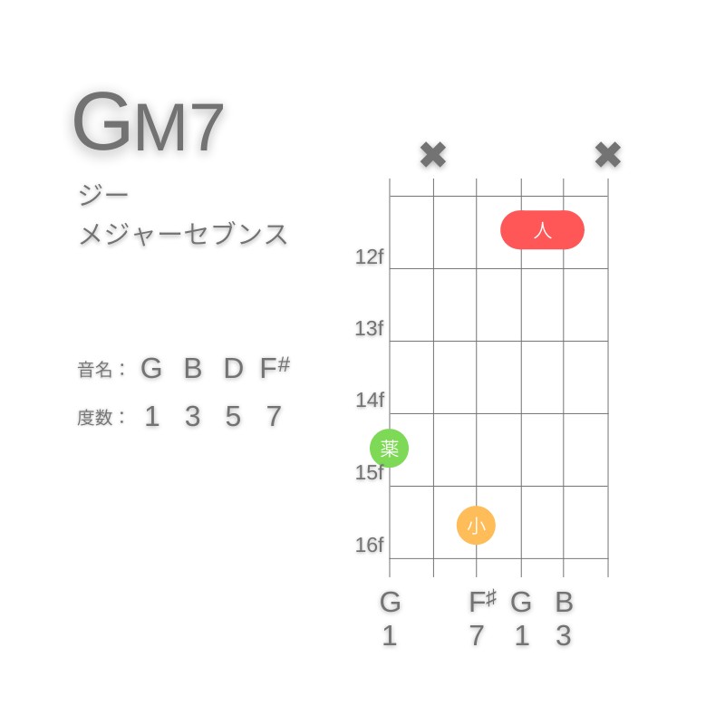 GM7のギターコードG型002