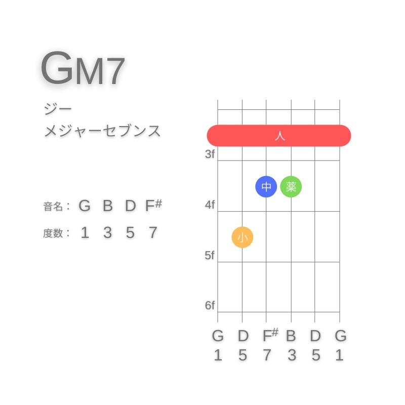 GM7のギターコードE型001