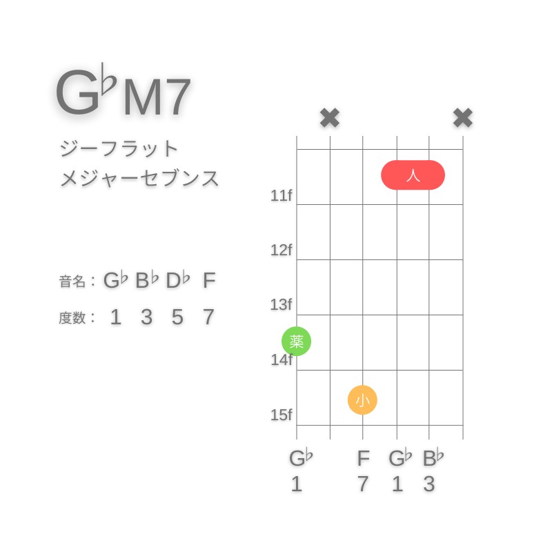 G♭M7のギターコードG型