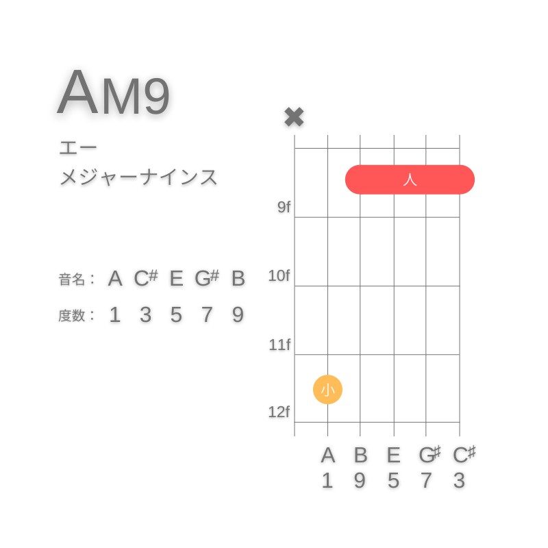 AM9のギターコードC型