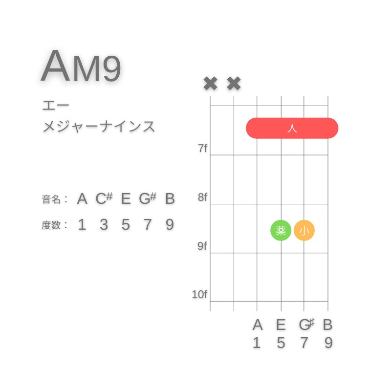 AM9のギターコードD型