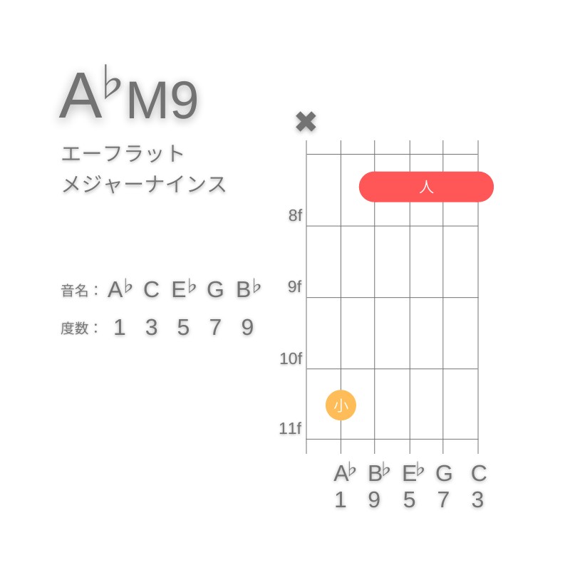 A♭M9のギターコードC型