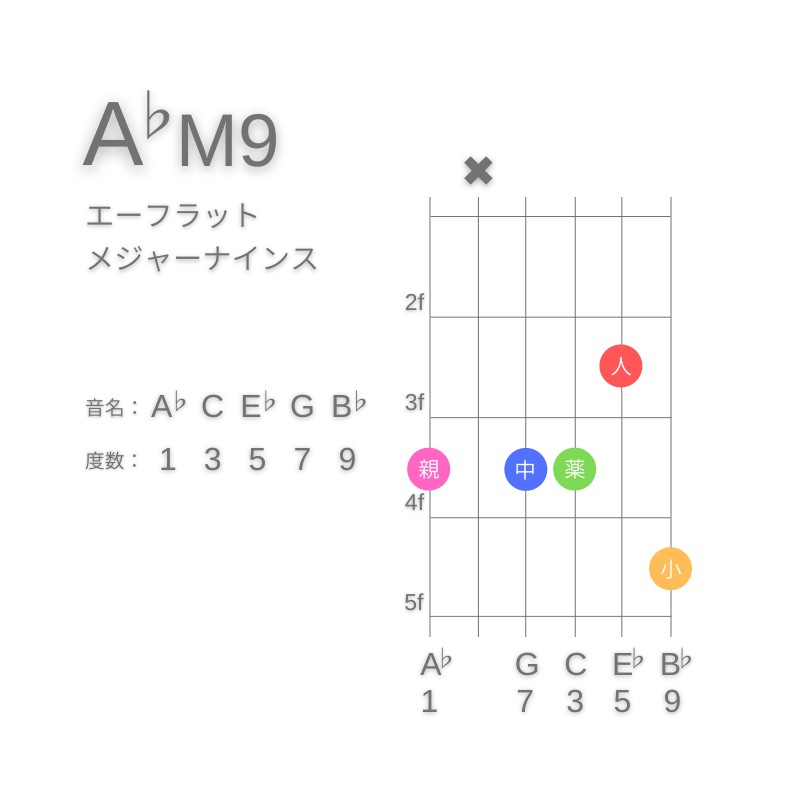 A♭M9のギターコードE型