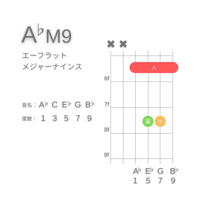 A♭M9のギターコードD型