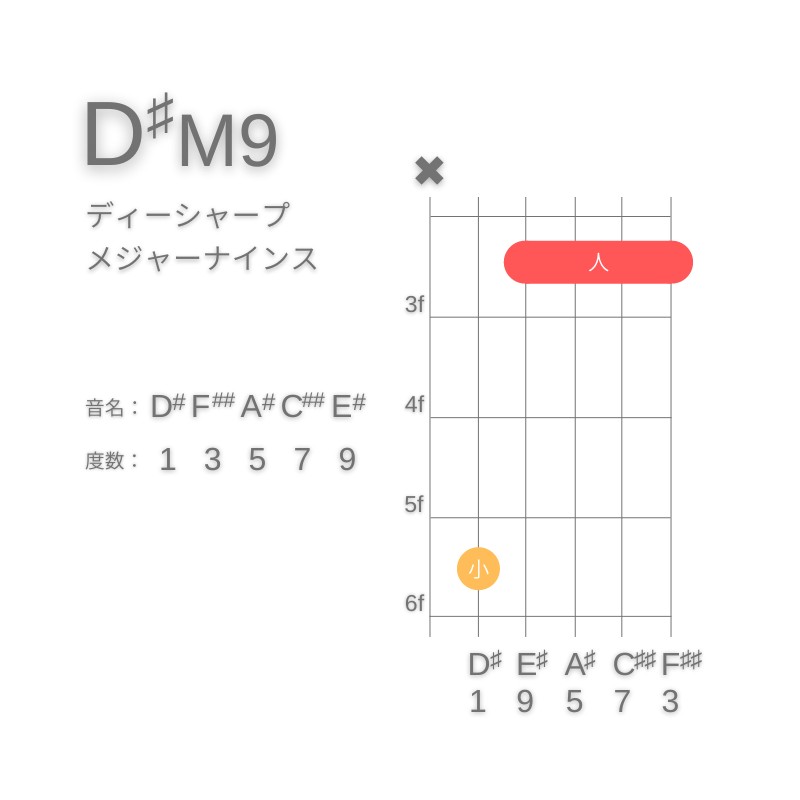 D#M9のギターコードC型