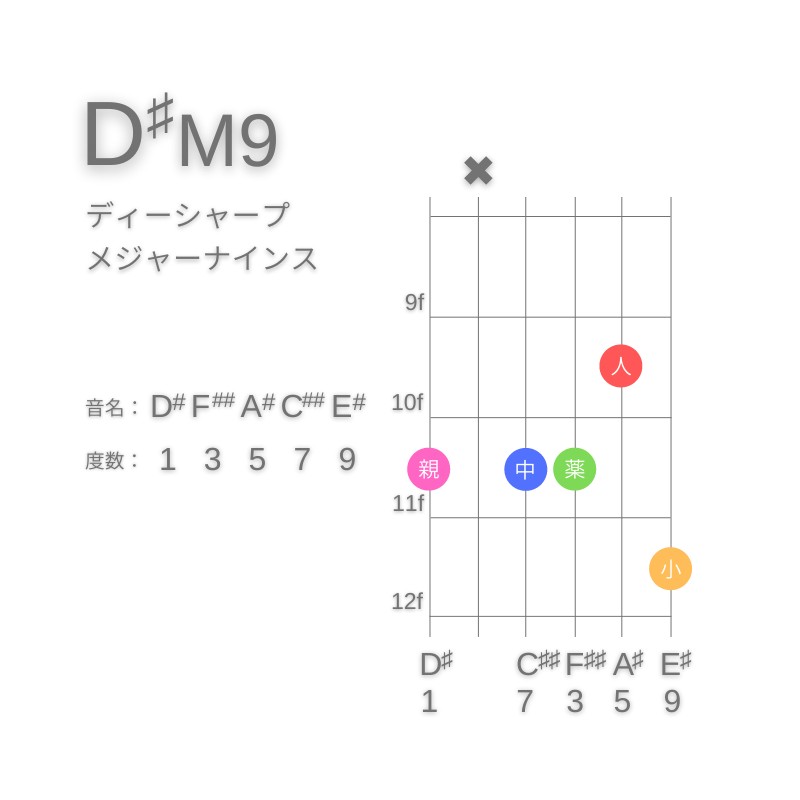 D#M9のギターコードE型