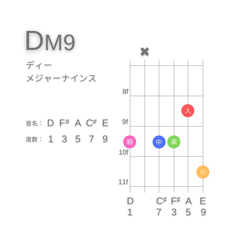 DM9のギターコードE型