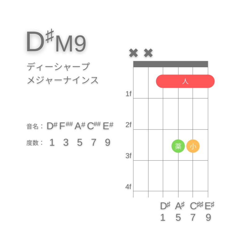 D#M9のギターコードD型