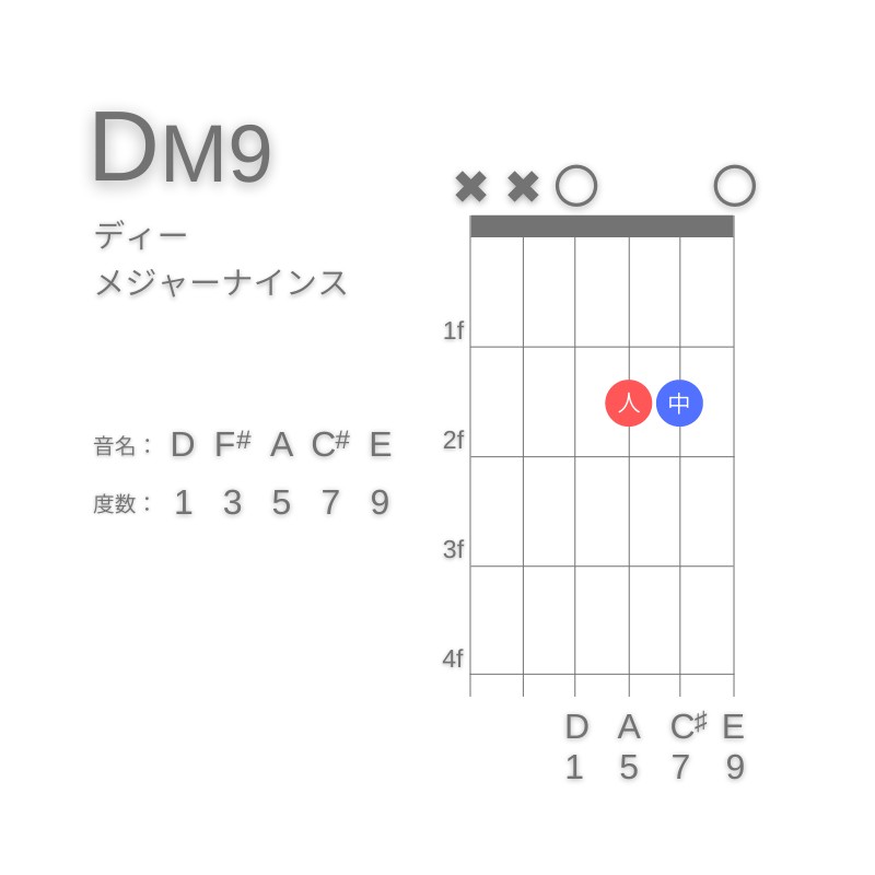 DM9のギターコードD型