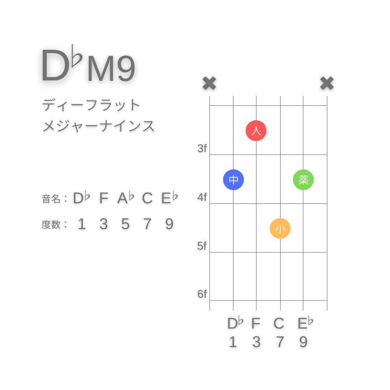 D♭M9のギターコードA型001