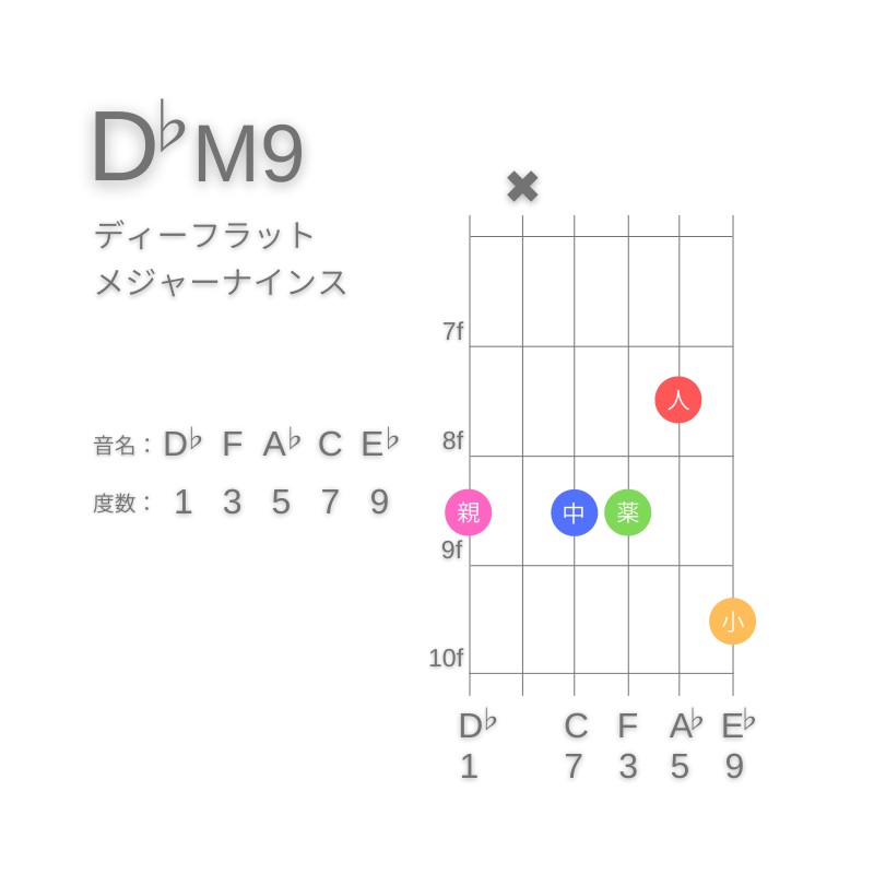 D♭M9のギターコードE型