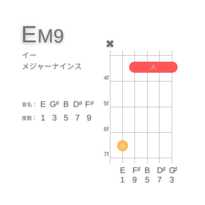 EM9のギターコードC型