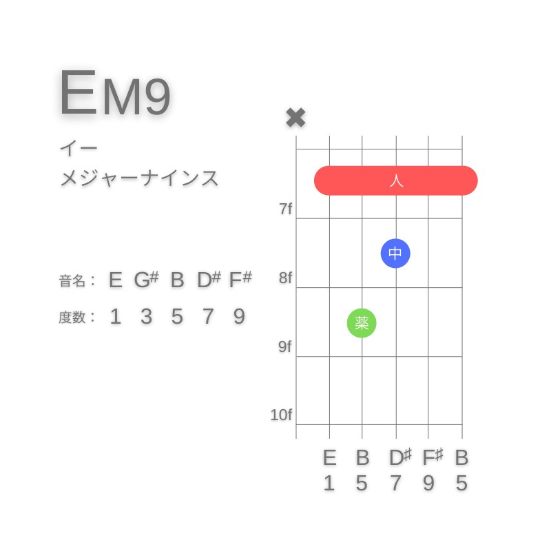 EM9のギターコードA型002