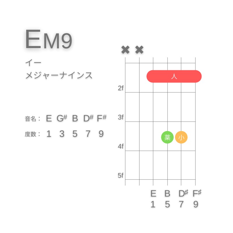 EM9のギターコードD型