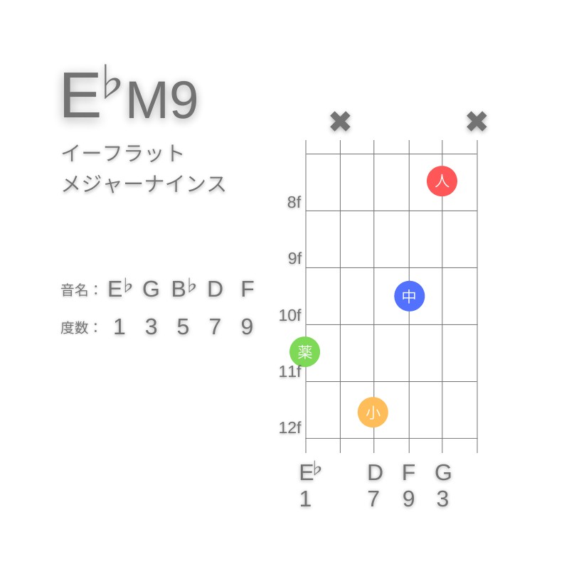 E♭M9のギターコードG型