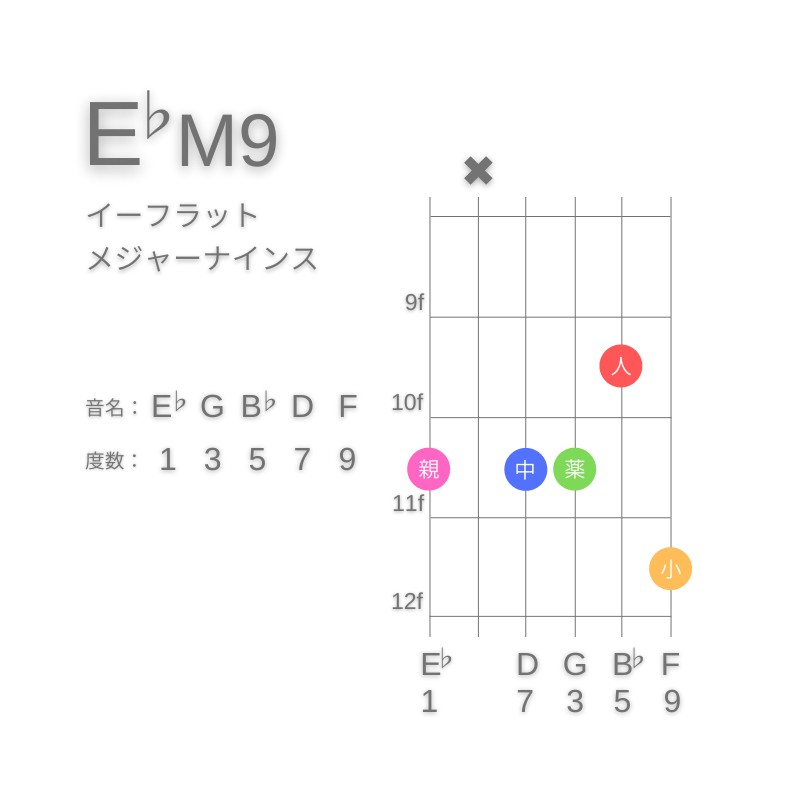 E♭M9のギターコードE型