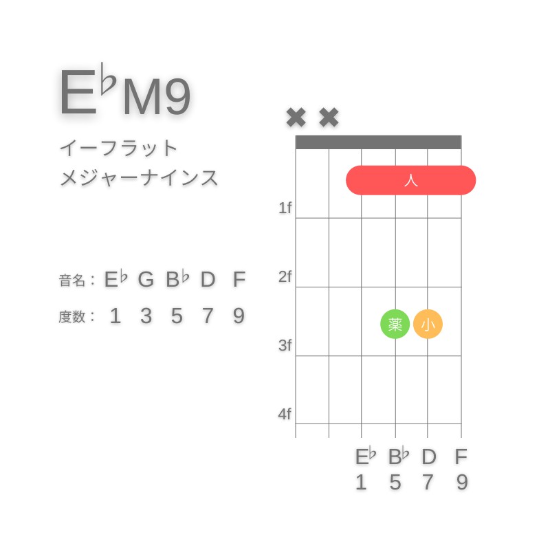 E♭M9のギターコードD型