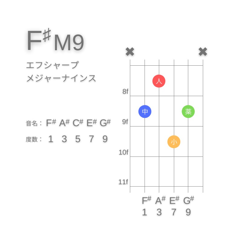 F#M9のギターコードA型001